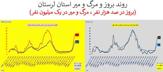 وضعیت نگران کننده شیوع تاج در 20 استان   نمودار