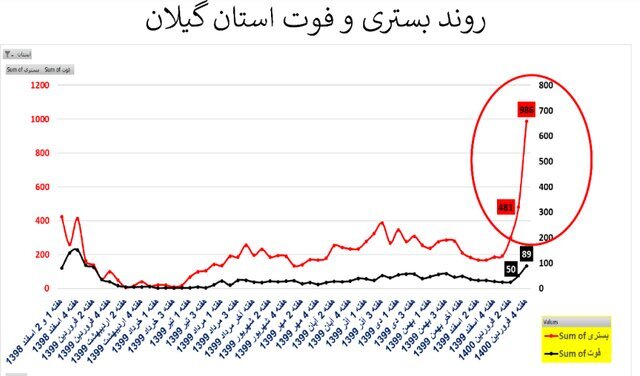 وضعیت نگران کننده شیوع تاج در 20 استان   نمودار