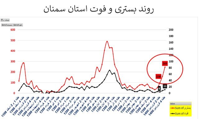 وضعیت نگران کننده شیوع تاج در 20 استان   نمودار
