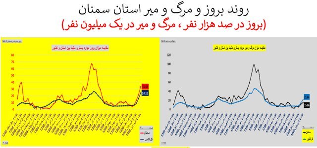 وضعیت نگران کننده شیوع تاج در 20 استان   نمودار