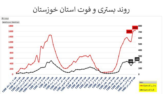 وضعیت نگران کننده شیوع تاج در 20 استان   نمودار