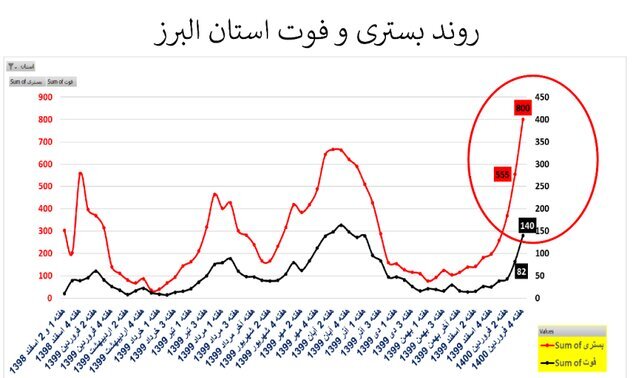 وضعیت نگران کننده شیوع تاج در 20 استان   نمودار
