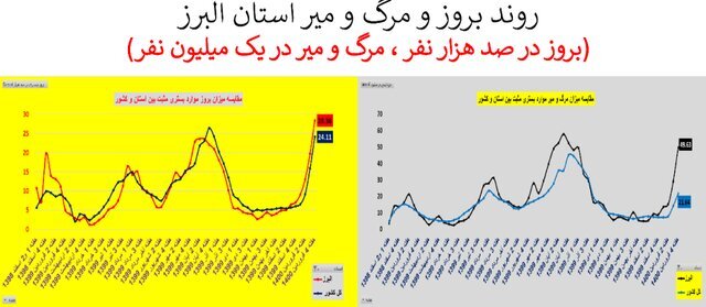 وضعیت نگران کننده شیوع تاج در 20 استان   نمودار