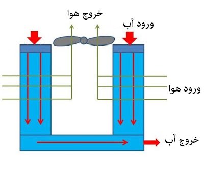 انواع برج خنک کننده | انواع برج خنک کننده pdf | برج خنک کننده چگونه کار میکند