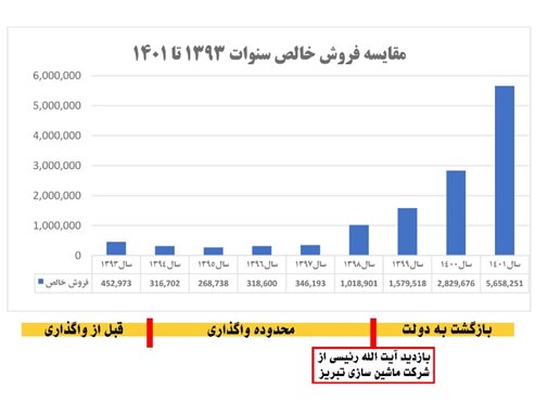 شبهات و مشکلات حقوقی ماشین‌سازی تبریز برطرف شد/ تولید در مسیر افزایش قرار گرفت