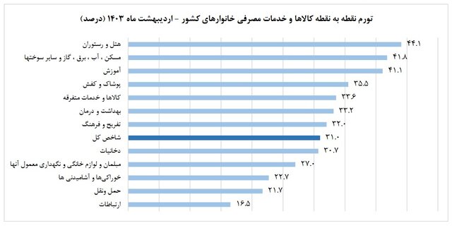 تورم باز هم افت کرد