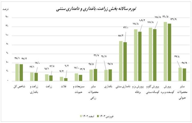 کاهش تورم کشاورزی و دامداری سنتی