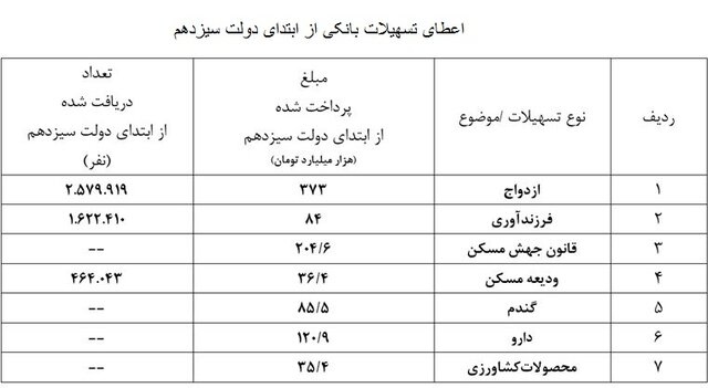 پرداخت ۹۴۱ هزار میلیارد تومان تسهیلات بانکی در ۳ سال