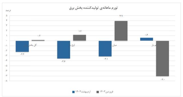 کاهش تورم تولیدکننده برق در اردیبهشت ماه