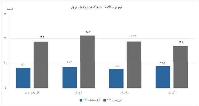 کاهش تورم تولیدکننده برق در اردیبهشت ماه