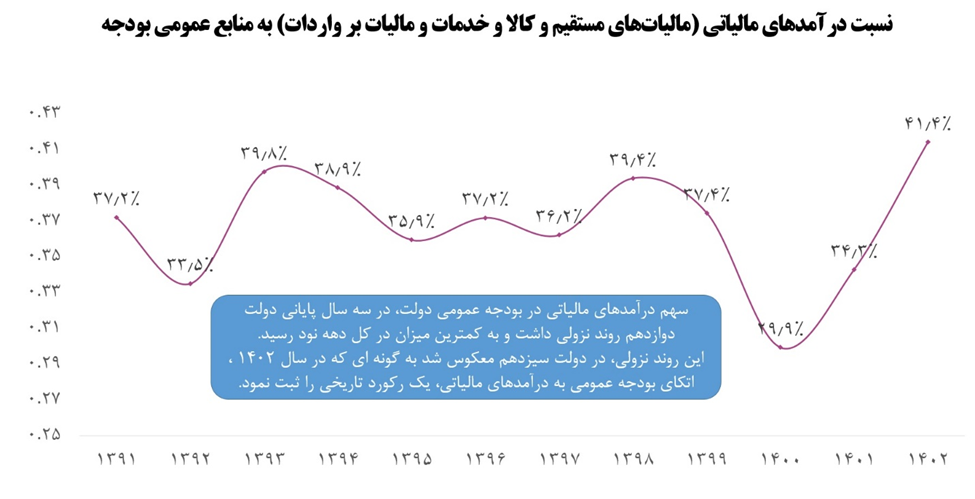 افزایش تامین مالی پایدار بودجه در دولت سیزدهم