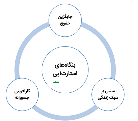 انواع استارت آپ | استارت آپ‌ها چگونه دسته بندی می‌شوند؟