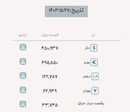 تامین ۱.۴ میلیارد دلار ارز طی یک هفته/ تامین ارز از مرز ۲۷ میلیارد دلار گذشت