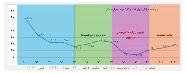 چالش‌های ۱۳ گانه اقتصاد ایران/ رشد پایین و تورم بالا