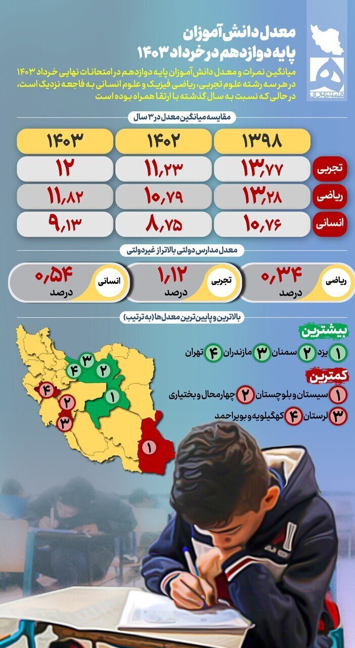 فاجعه خاموش در ایران از وضعیت تحصیل دانش آموزان