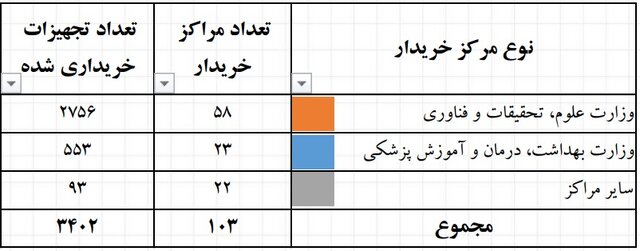 نمایش ۱۰ هزار محصول دانش‌بنیان آزمایشگاهی از امروز/جزئیات حمایت دولتی‌ها از خریداران