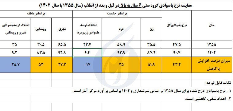 فرمان امام و انقلاب سواد؛ نهضتی که ایران را باسواد کرد!/ خشتی که معمار انقلاب از آن عمارتی عظیم ساخت