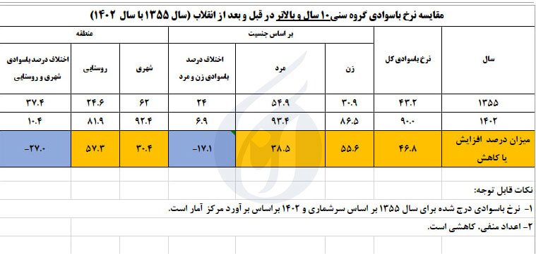 فرمان امام و انقلاب سواد؛ نهضتی که ایران را باسواد کرد!/ خشتی که معمار انقلاب از آن عمارتی عظیم ساخت