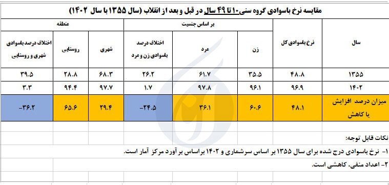 فرمان امام و انقلاب سواد؛ نهضتی که ایران را باسواد کرد!/ خشتی که معمار انقلاب از آن عمارتی عظیم ساخت