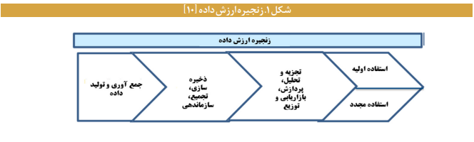 واکاوی چالش‌های کلان در مسیر اجرایی بازارگاه داده