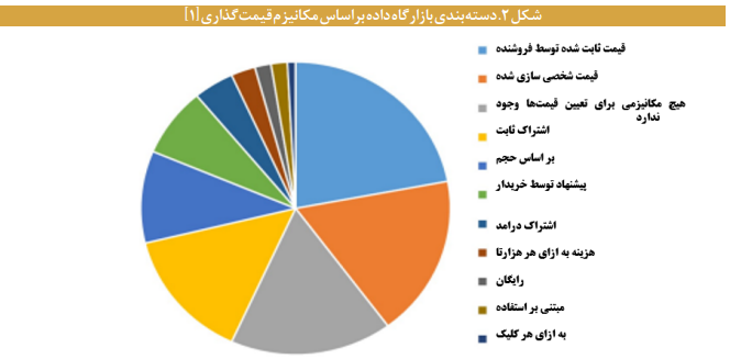 واکاوی چالش‌های کلان در مسیر اجرایی بازارگاه داده