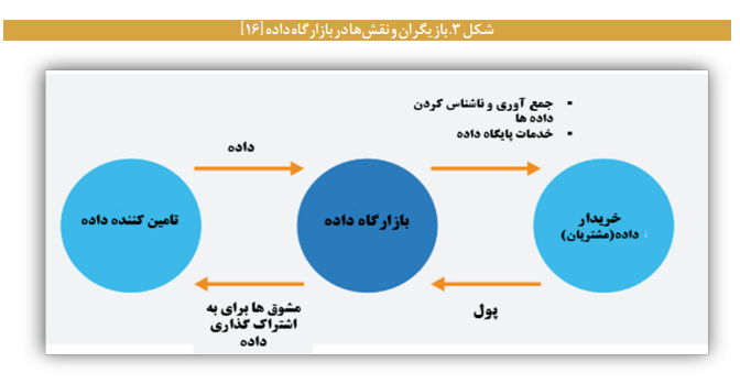 واکاوی چالش‌های کلان در مسیر اجرایی بازارگاه داده