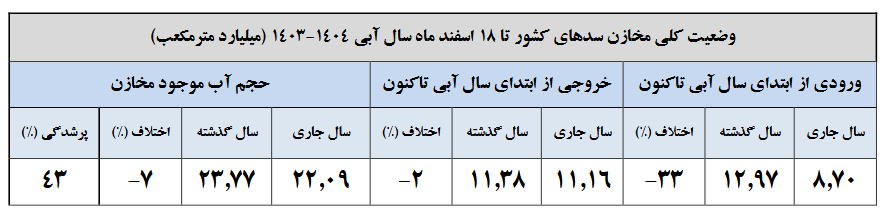 تنها ۴۳ درصد سدهای کشور پر است/کاهش ۴۱ درصدی بارش‌ها