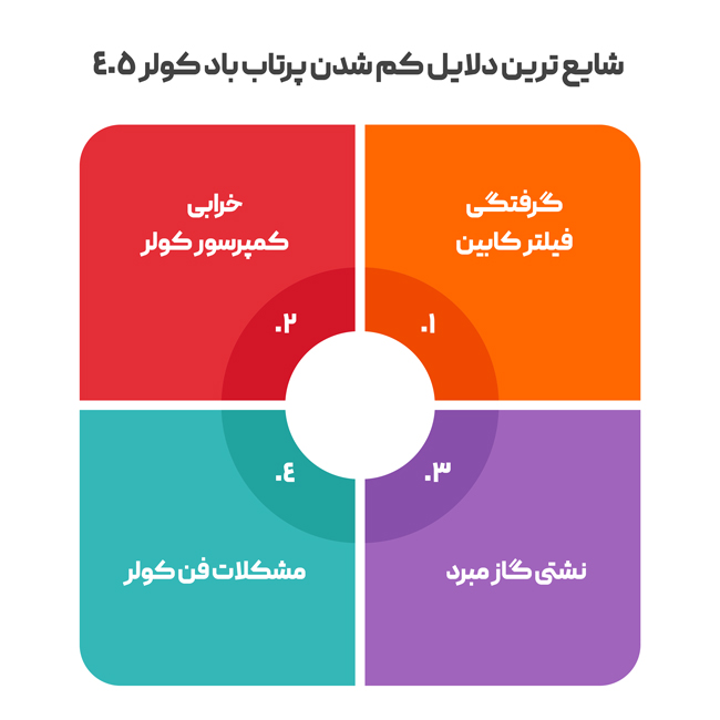 شایع ترین دلایل کم شدن پرتاب باد کولر 405