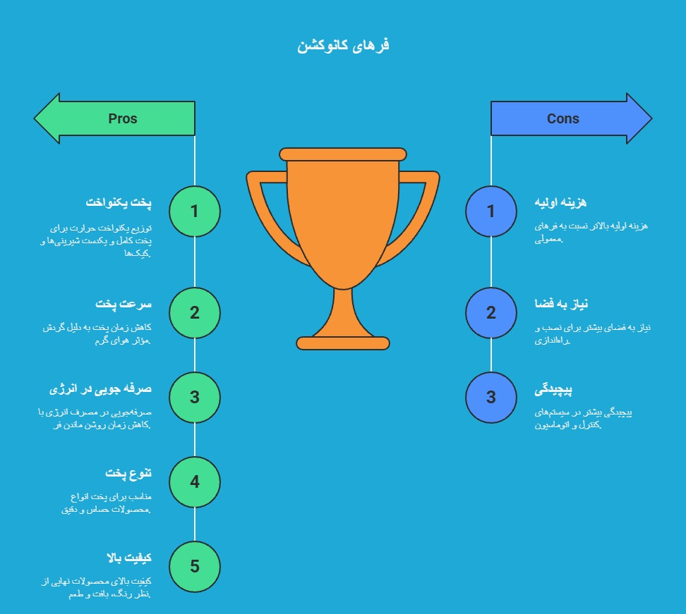 تفاوت فر کانوکشن و فر ساده شیرینی پزی