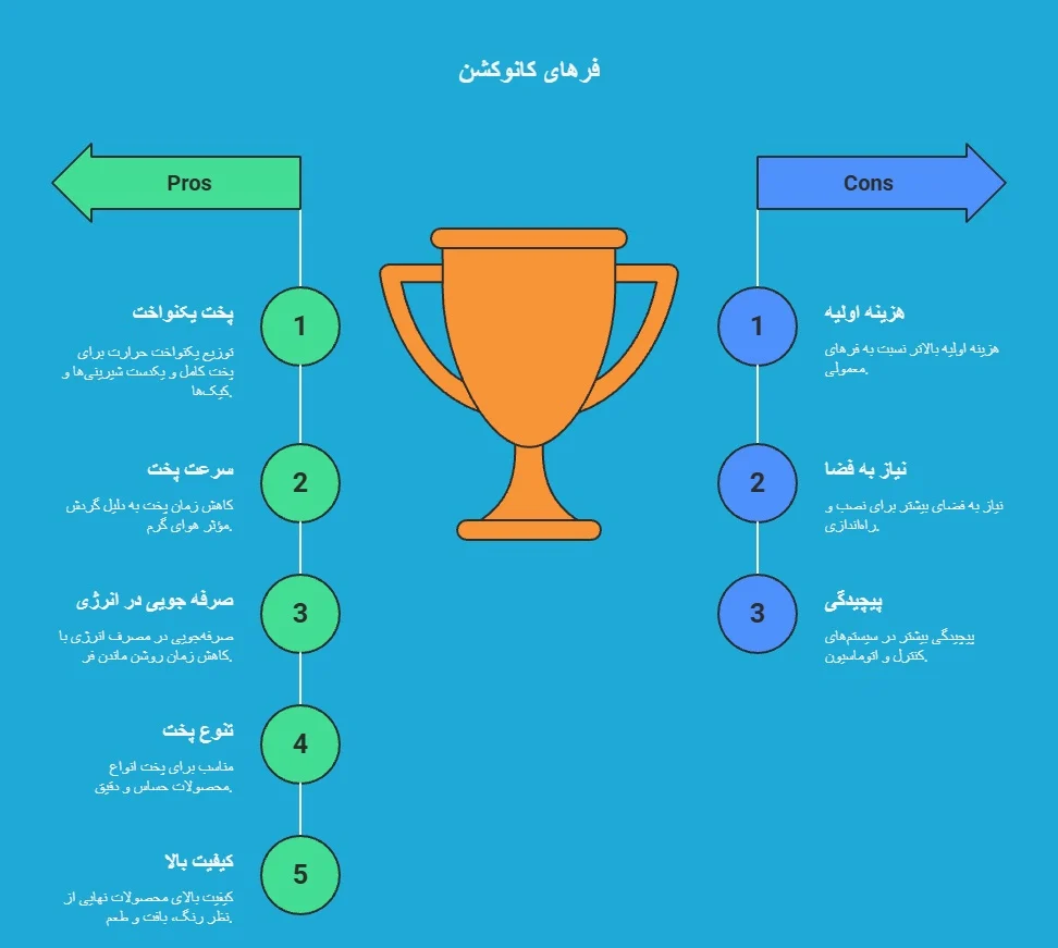 تفاوت فر کانوکشن و فر ساده شیرینی پزی