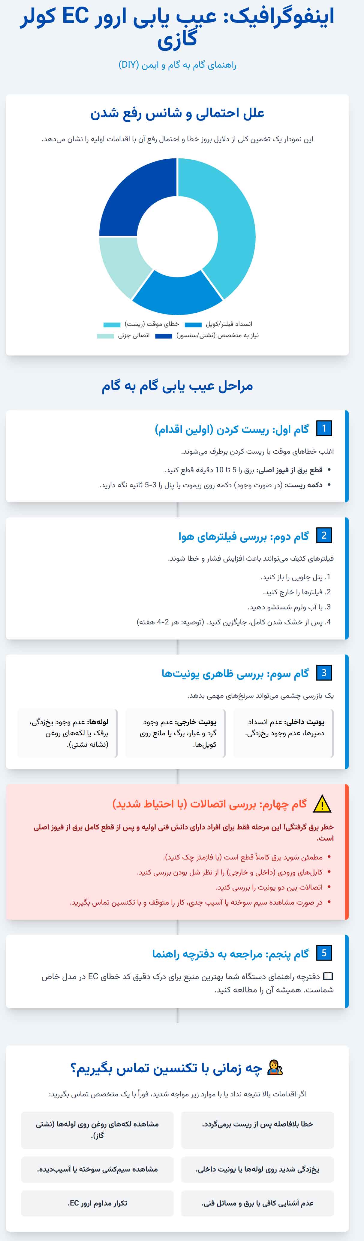 اتصالات | الکترونیکی | کولر گازی اینفوگرافی اقدامات اولیه برای عیب یابی و رفع ارور EC کولر گازی (راهکارهای DIY و ایمن)