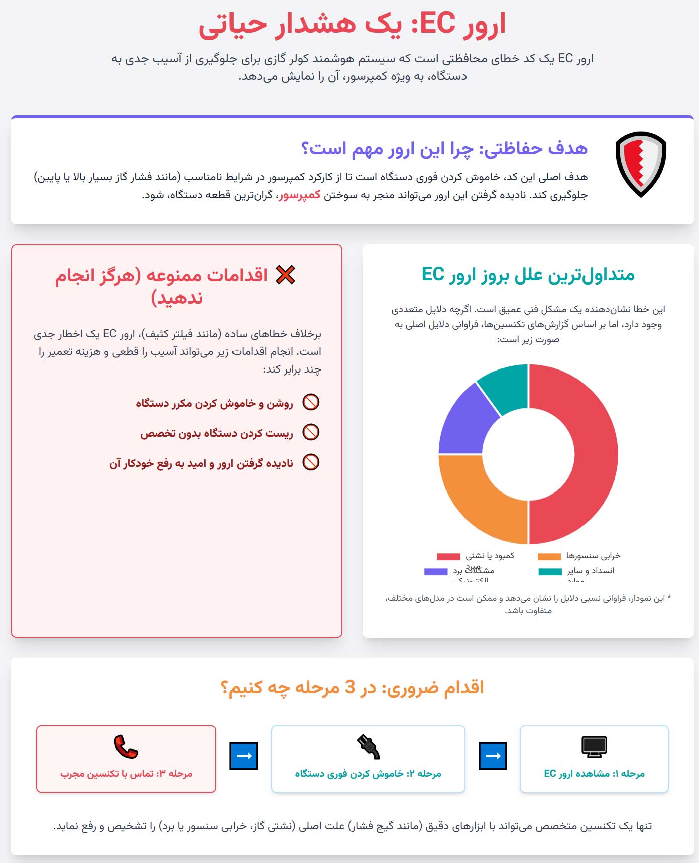 اتصالات | الکترونیکی | کولر گازی اینفوگرافی ارور EC کولر گازی چیست و چرا ظاهر میشود؟